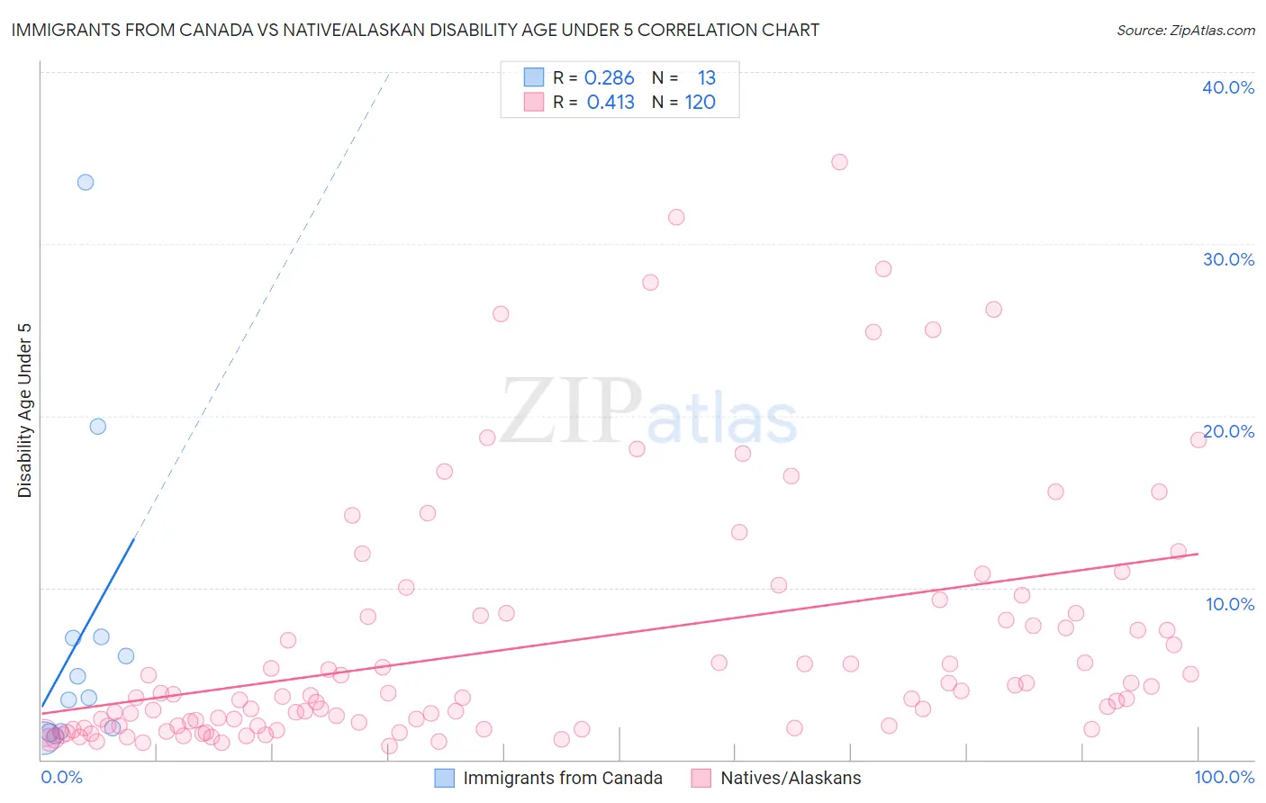 Immigrants from Canada vs Native/Alaskan Disability Age Under 5