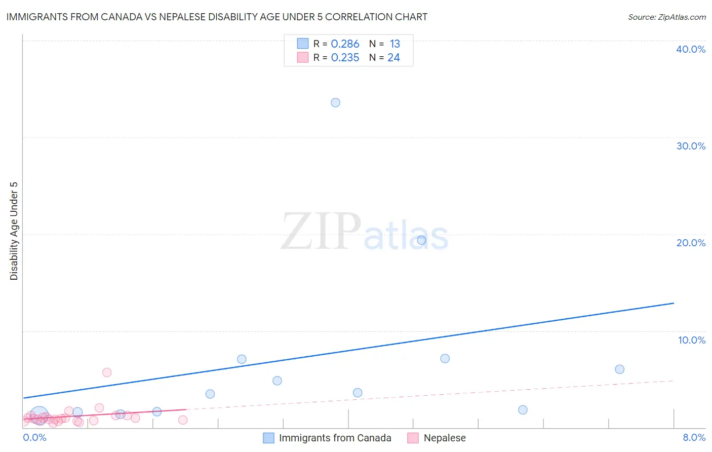Immigrants from Canada vs Nepalese Disability Age Under 5