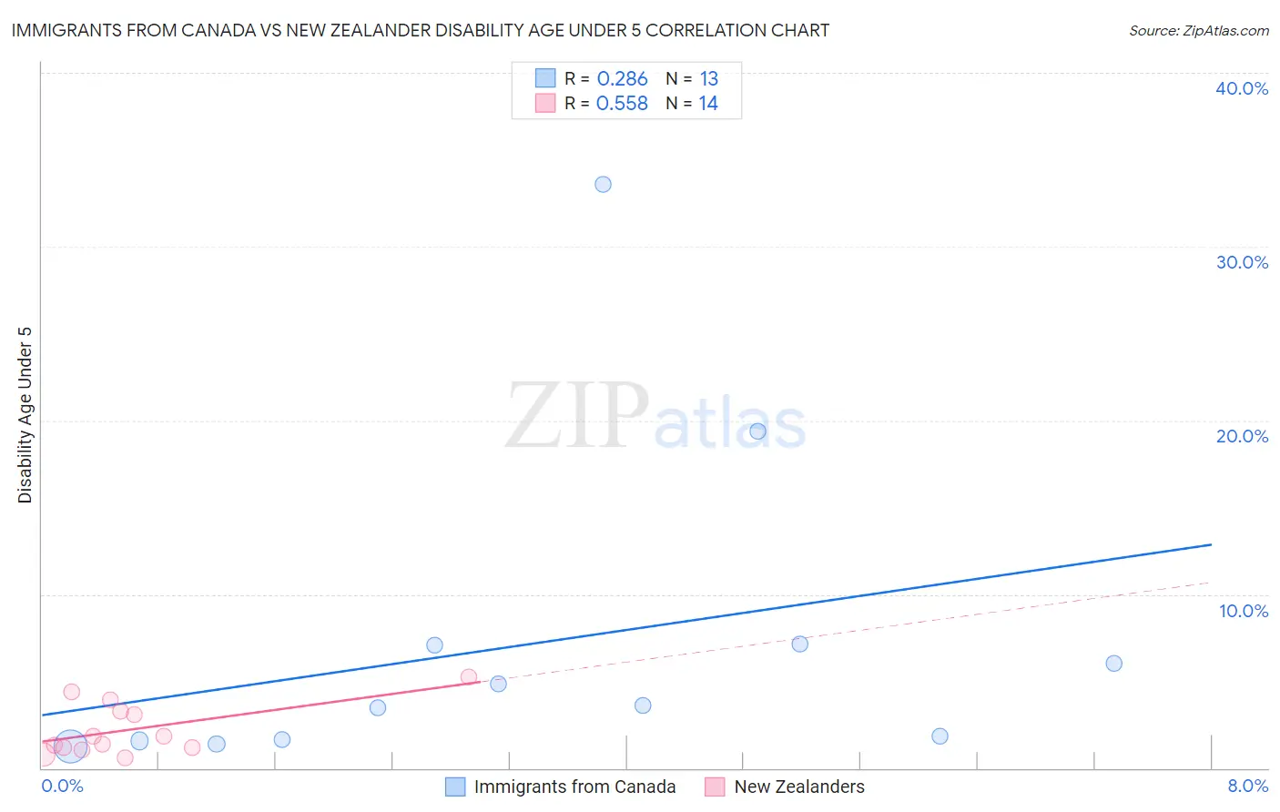 Immigrants from Canada vs New Zealander Disability Age Under 5