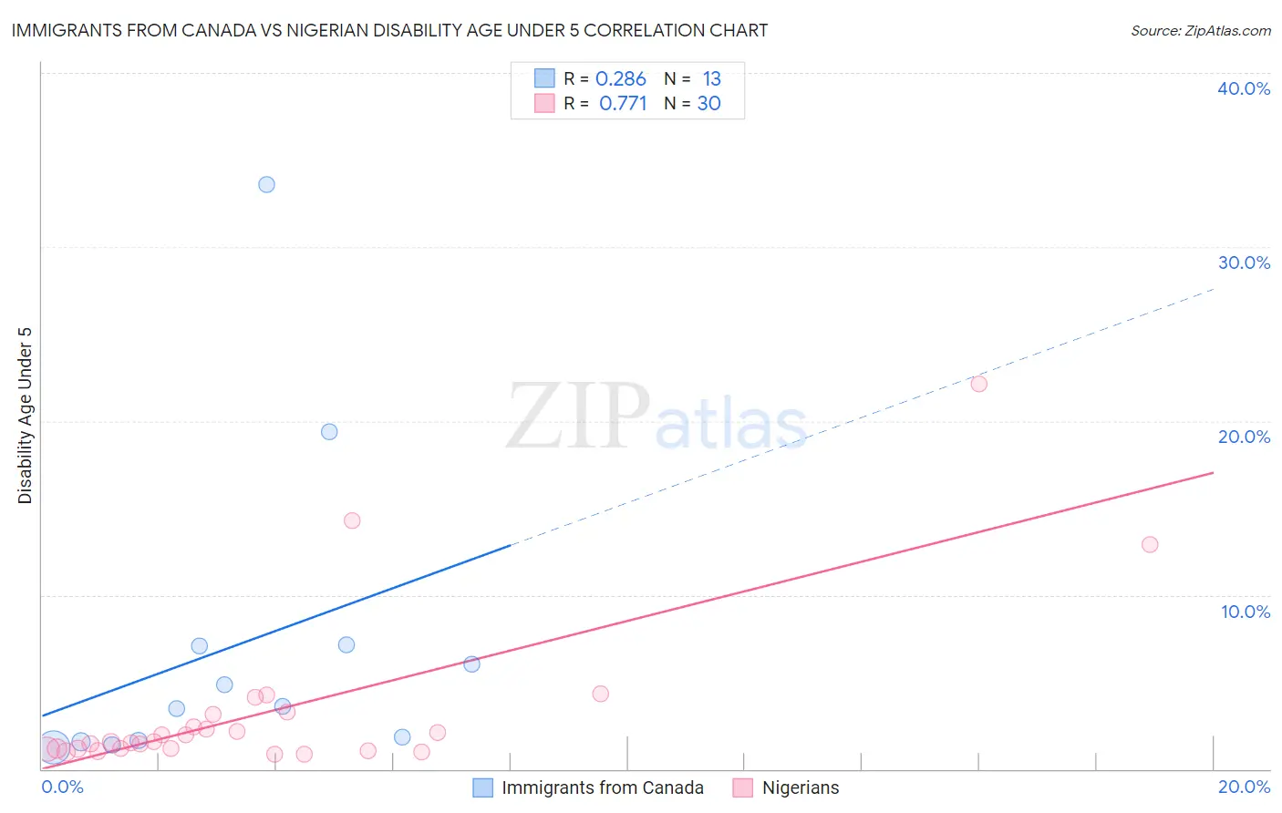 Immigrants from Canada vs Nigerian Disability Age Under 5