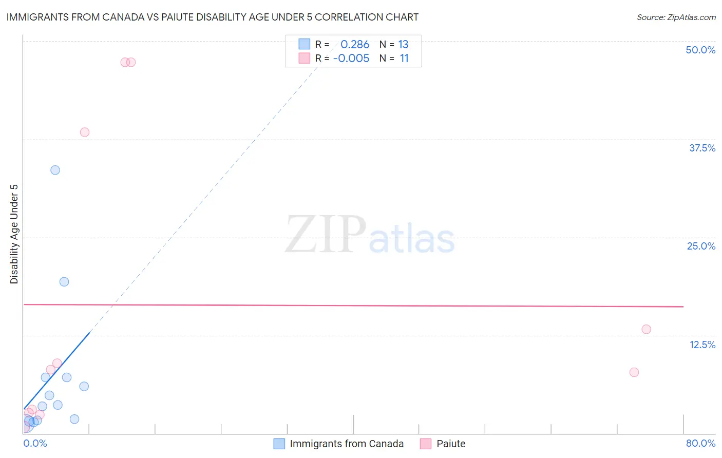 Immigrants from Canada vs Paiute Disability Age Under 5