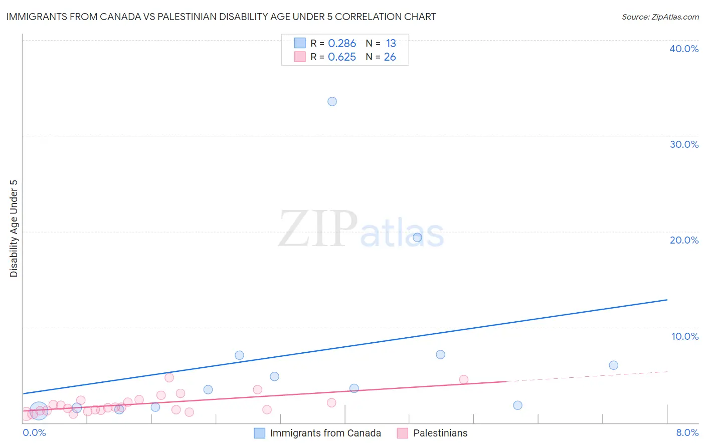 Immigrants from Canada vs Palestinian Disability Age Under 5