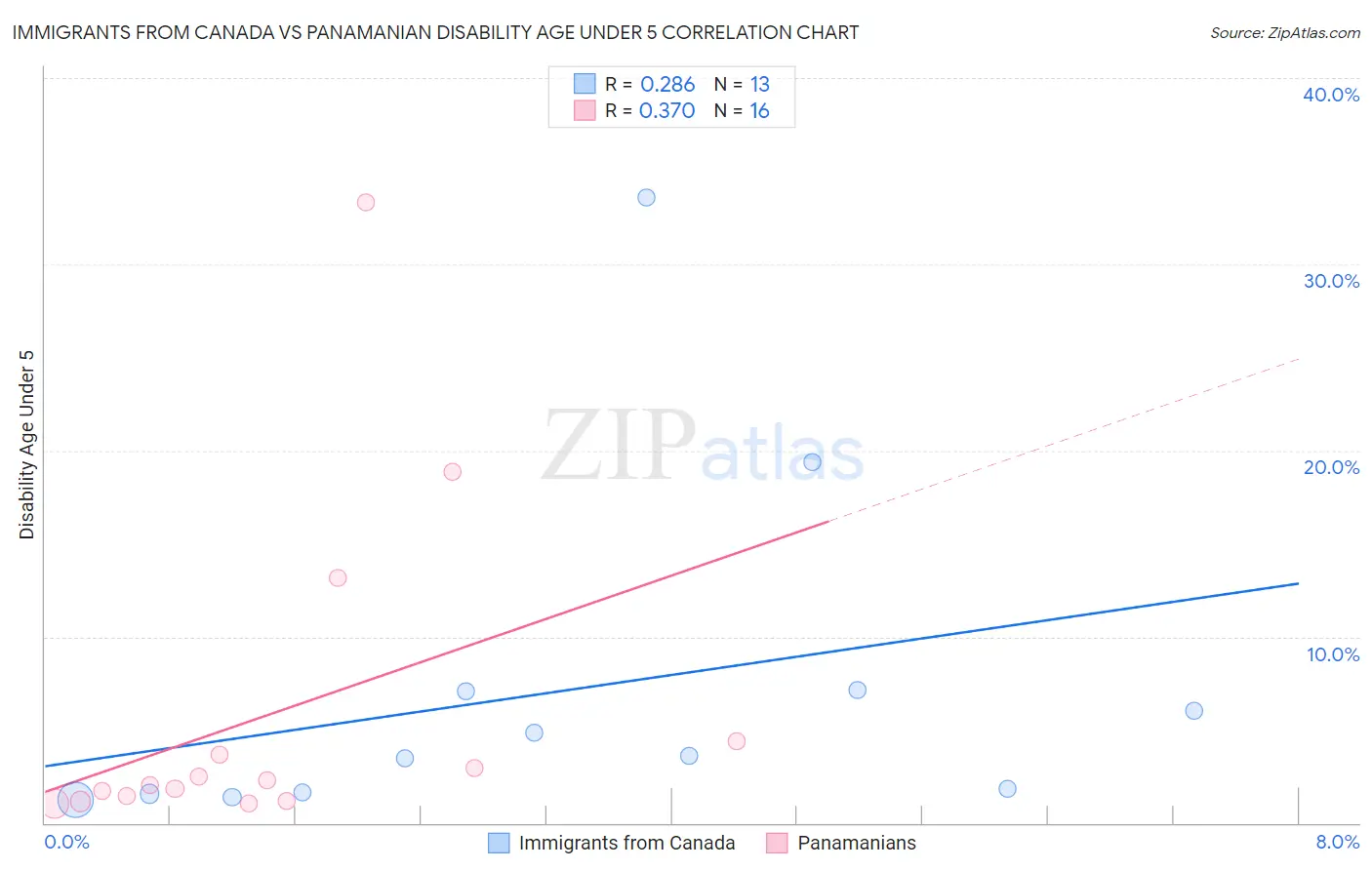 Immigrants from Canada vs Panamanian Disability Age Under 5