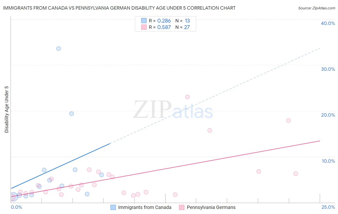 Immigrants from Canada vs Pennsylvania German Disability Age Under 5