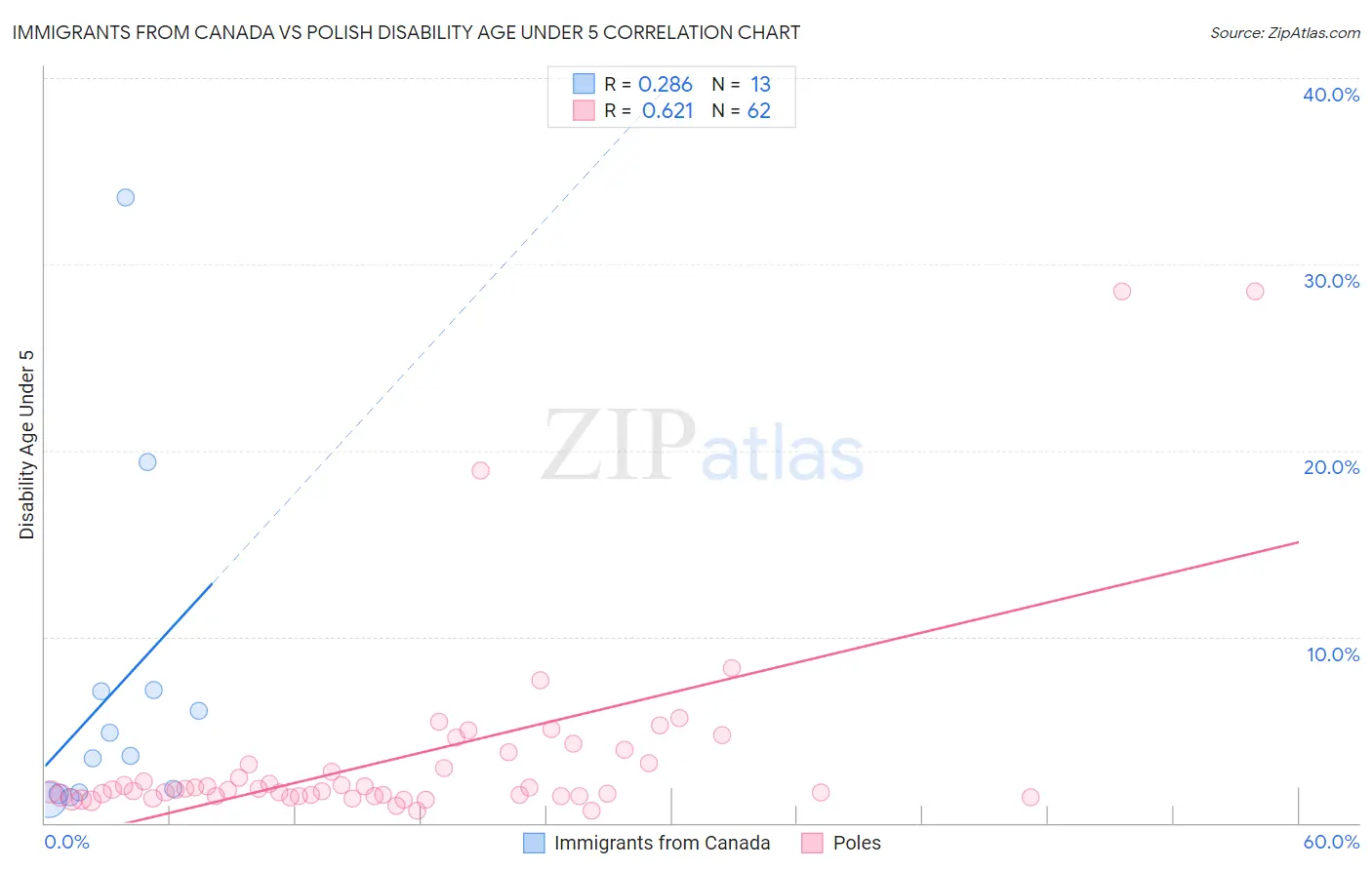 Immigrants from Canada vs Polish Disability Age Under 5