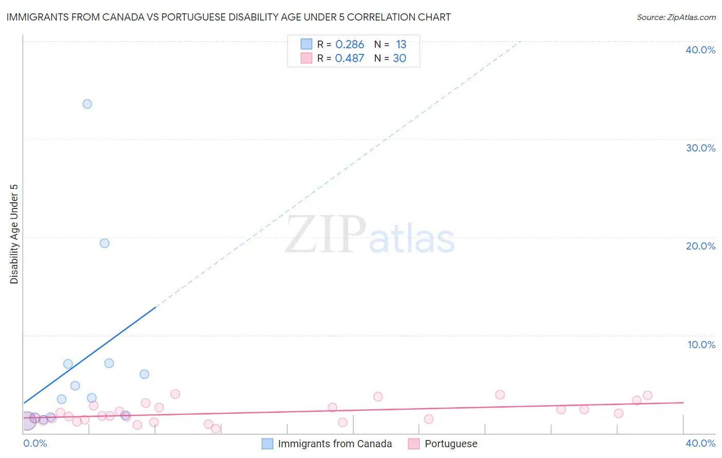 Immigrants from Canada vs Portuguese Disability Age Under 5