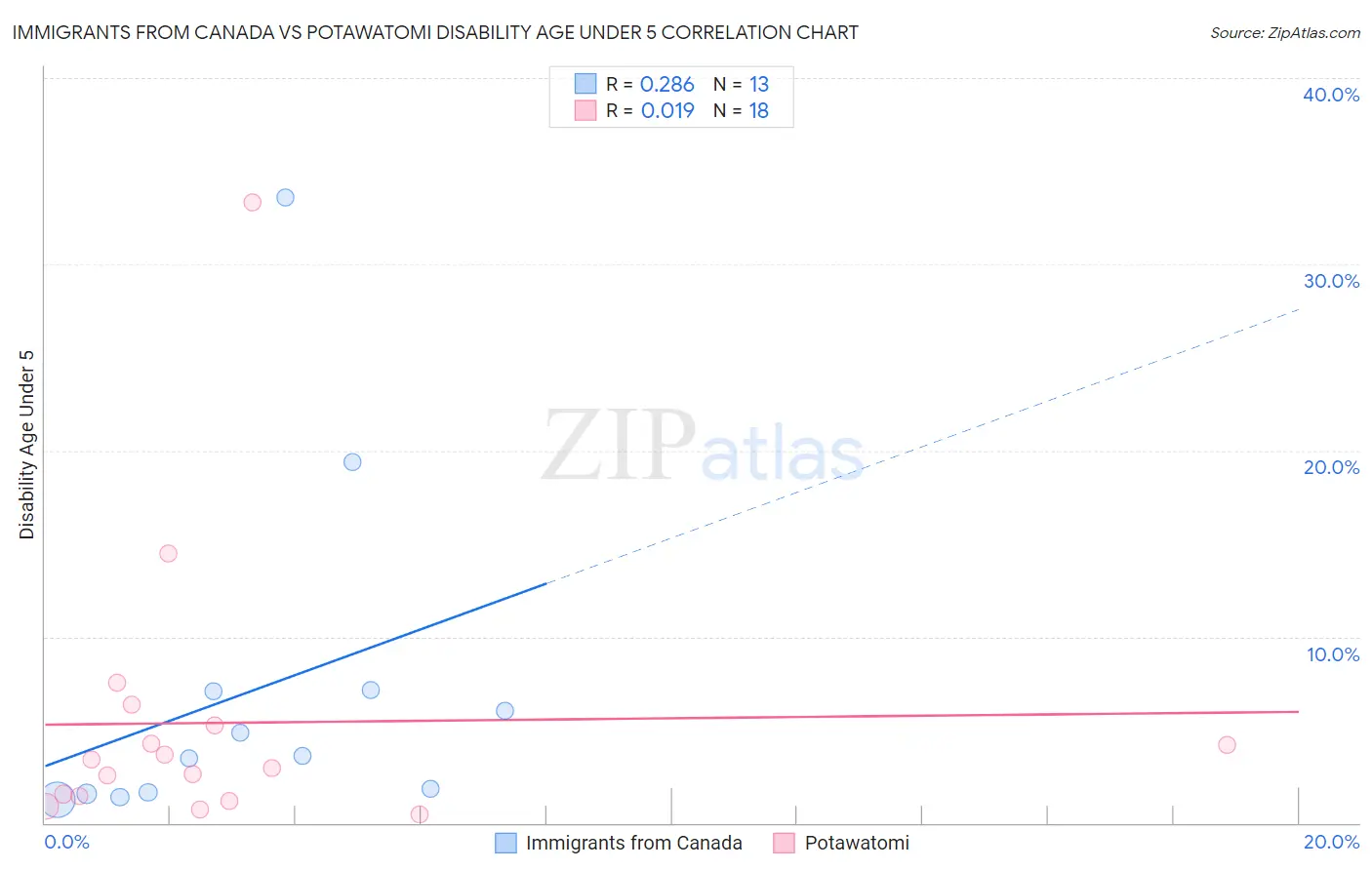 Immigrants from Canada vs Potawatomi Disability Age Under 5