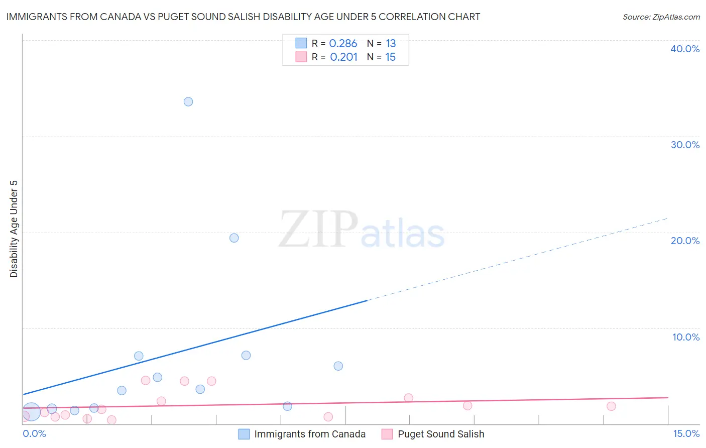 Immigrants from Canada vs Puget Sound Salish Disability Age Under 5