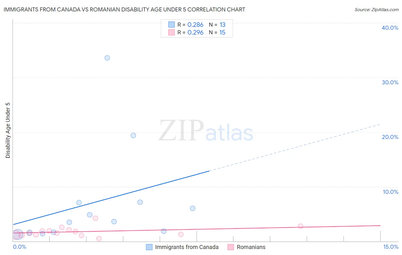 Immigrants from Canada vs Romanian Disability Age Under 5