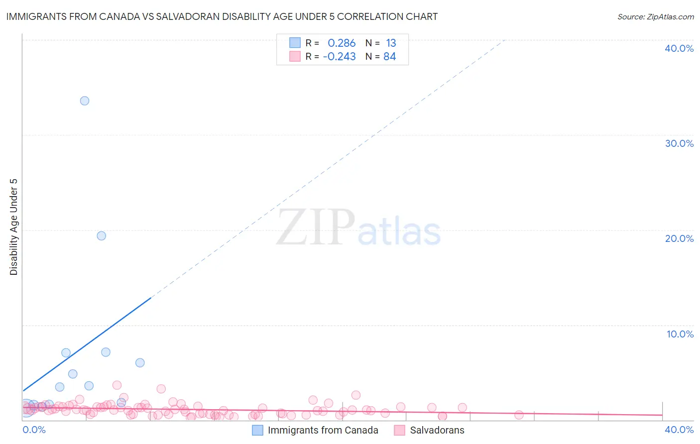 Immigrants from Canada vs Salvadoran Disability Age Under 5