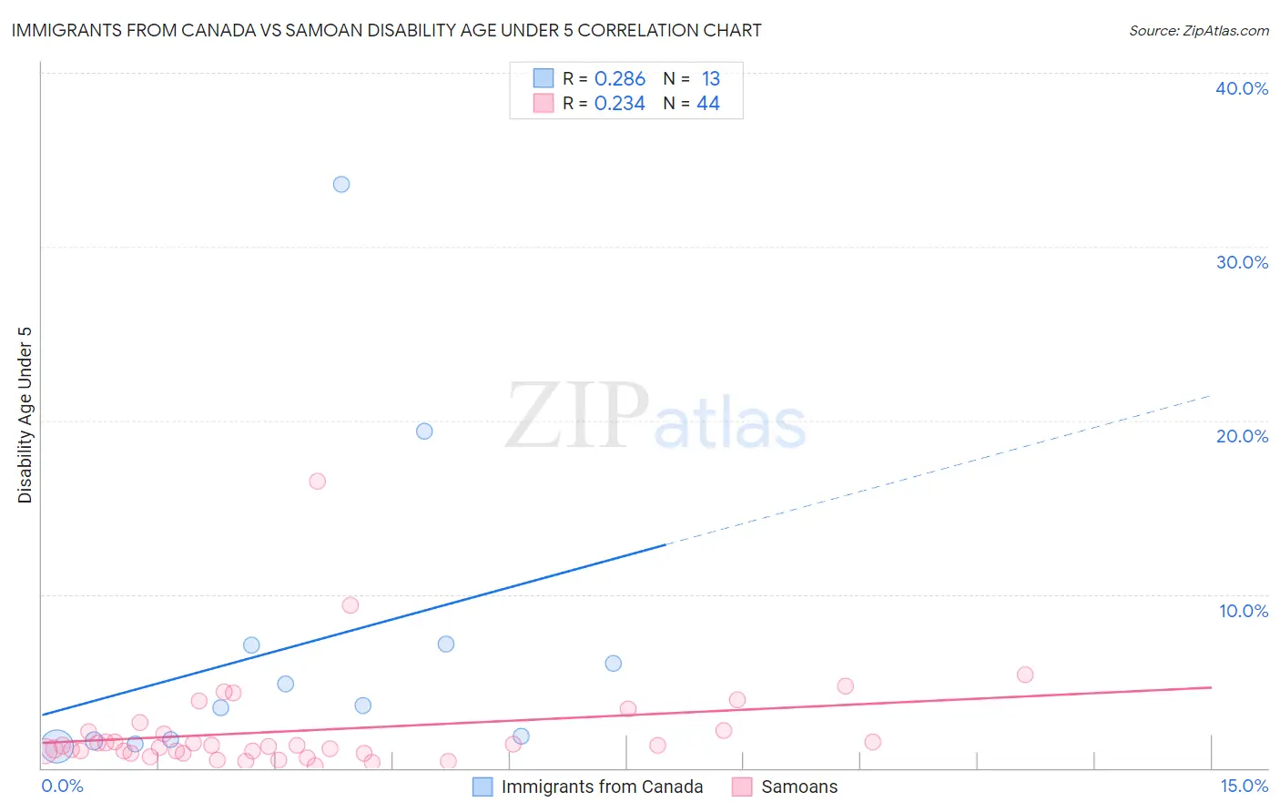 Immigrants from Canada vs Samoan Disability Age Under 5