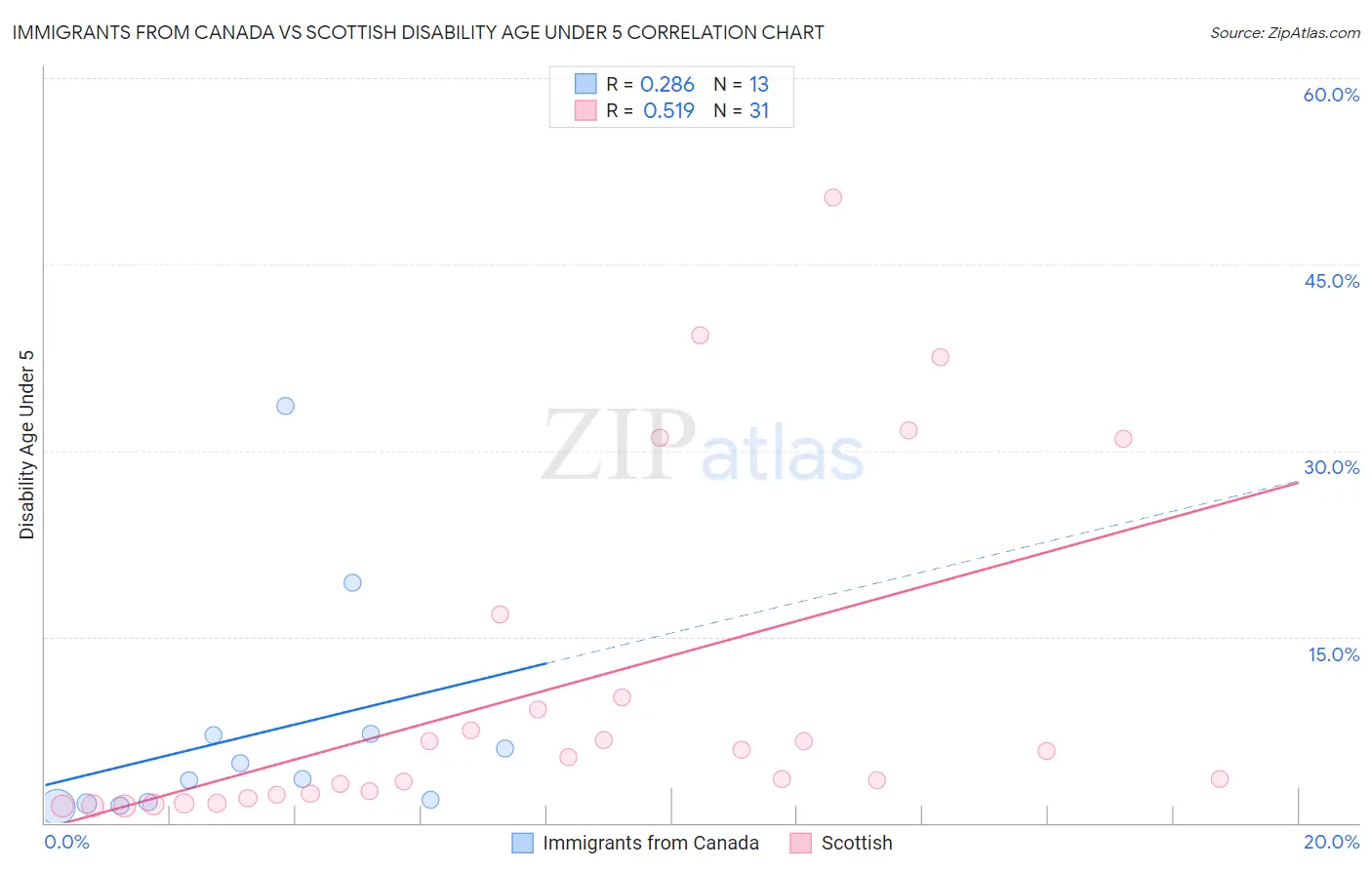 Immigrants from Canada vs Scottish Disability Age Under 5