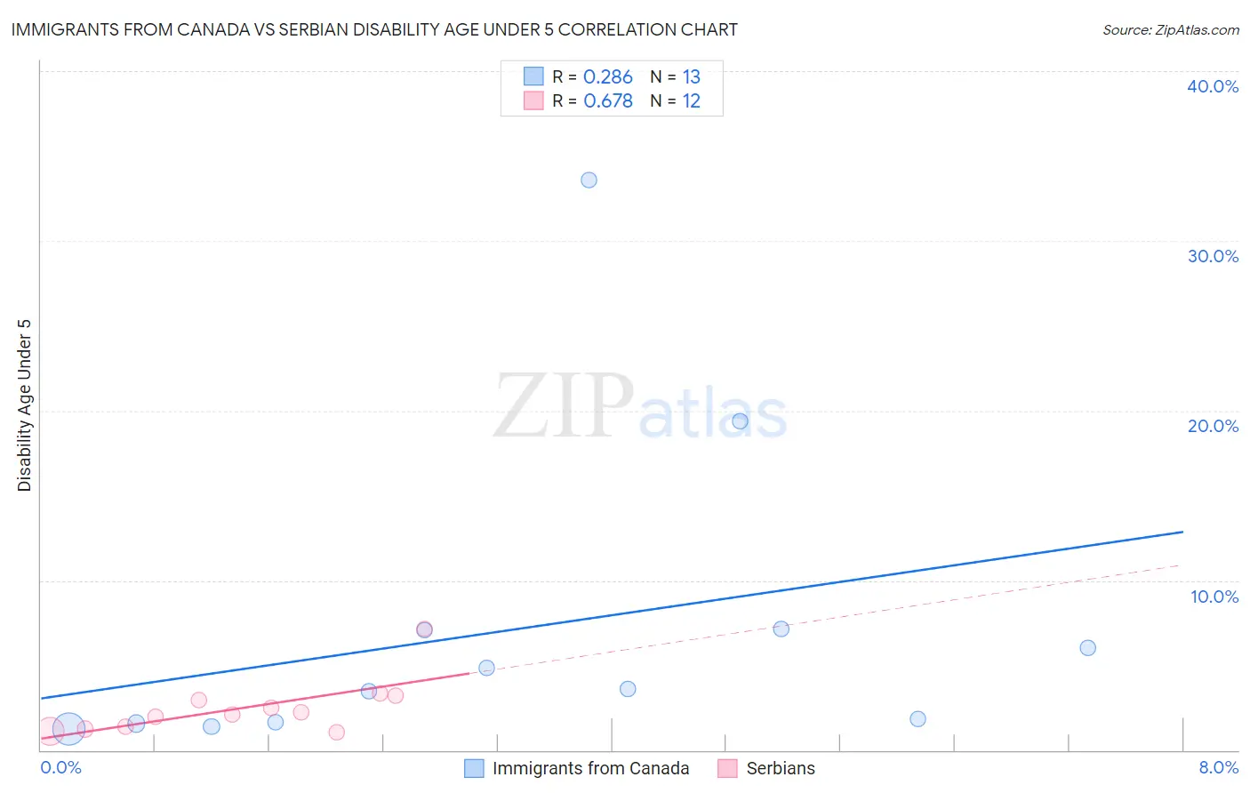 Immigrants from Canada vs Serbian Disability Age Under 5