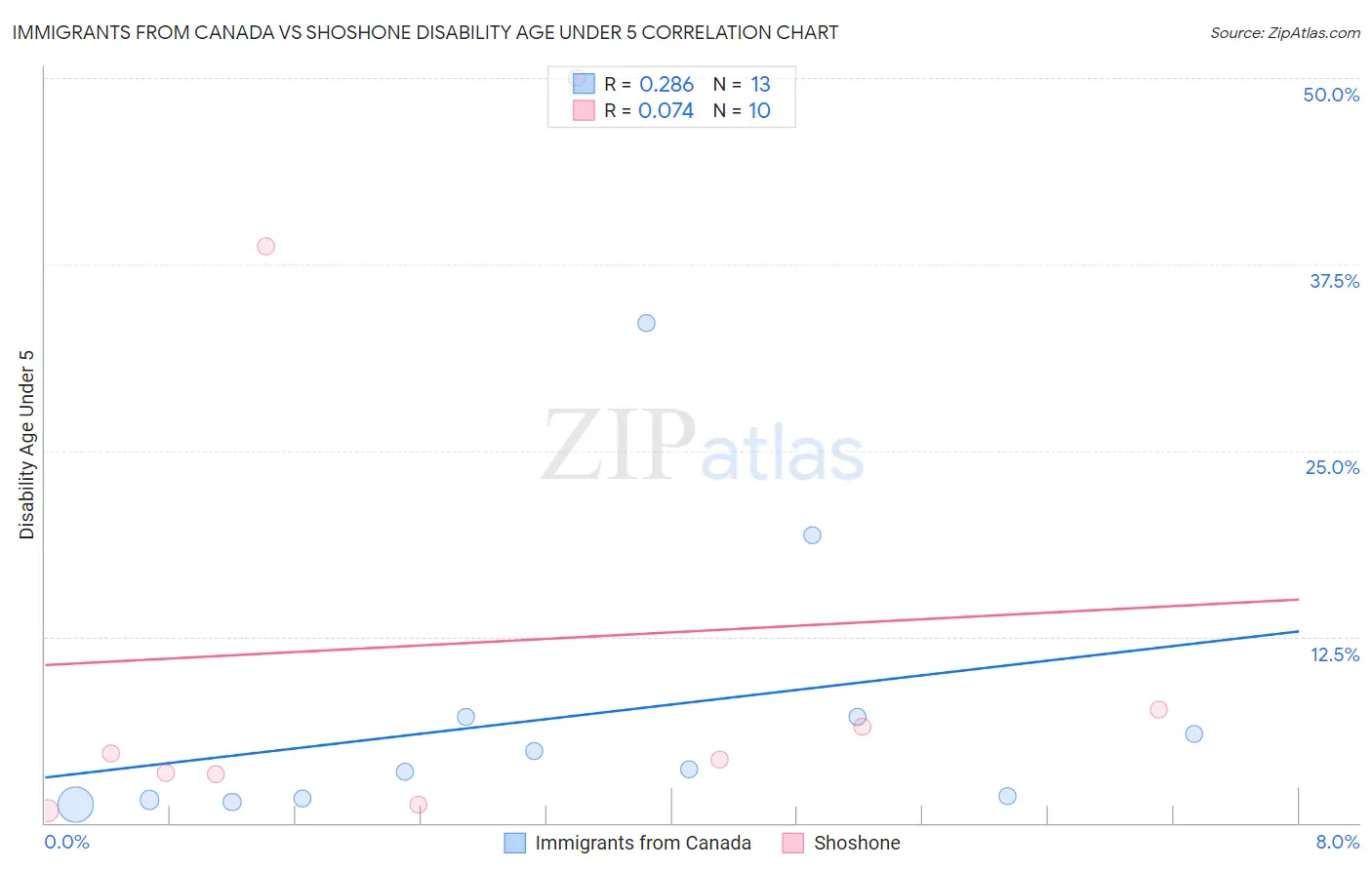 Immigrants from Canada vs Shoshone Disability Age Under 5