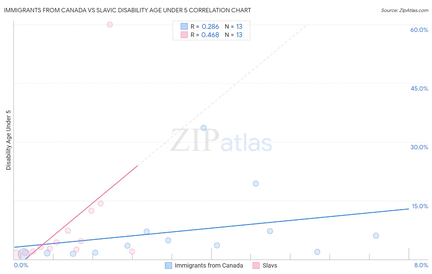 Immigrants from Canada vs Slavic Disability Age Under 5