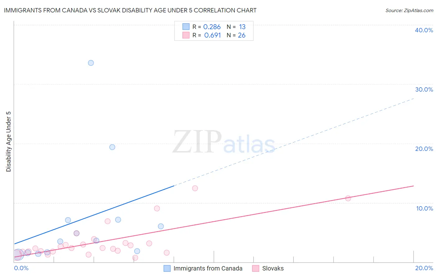 Immigrants from Canada vs Slovak Disability Age Under 5