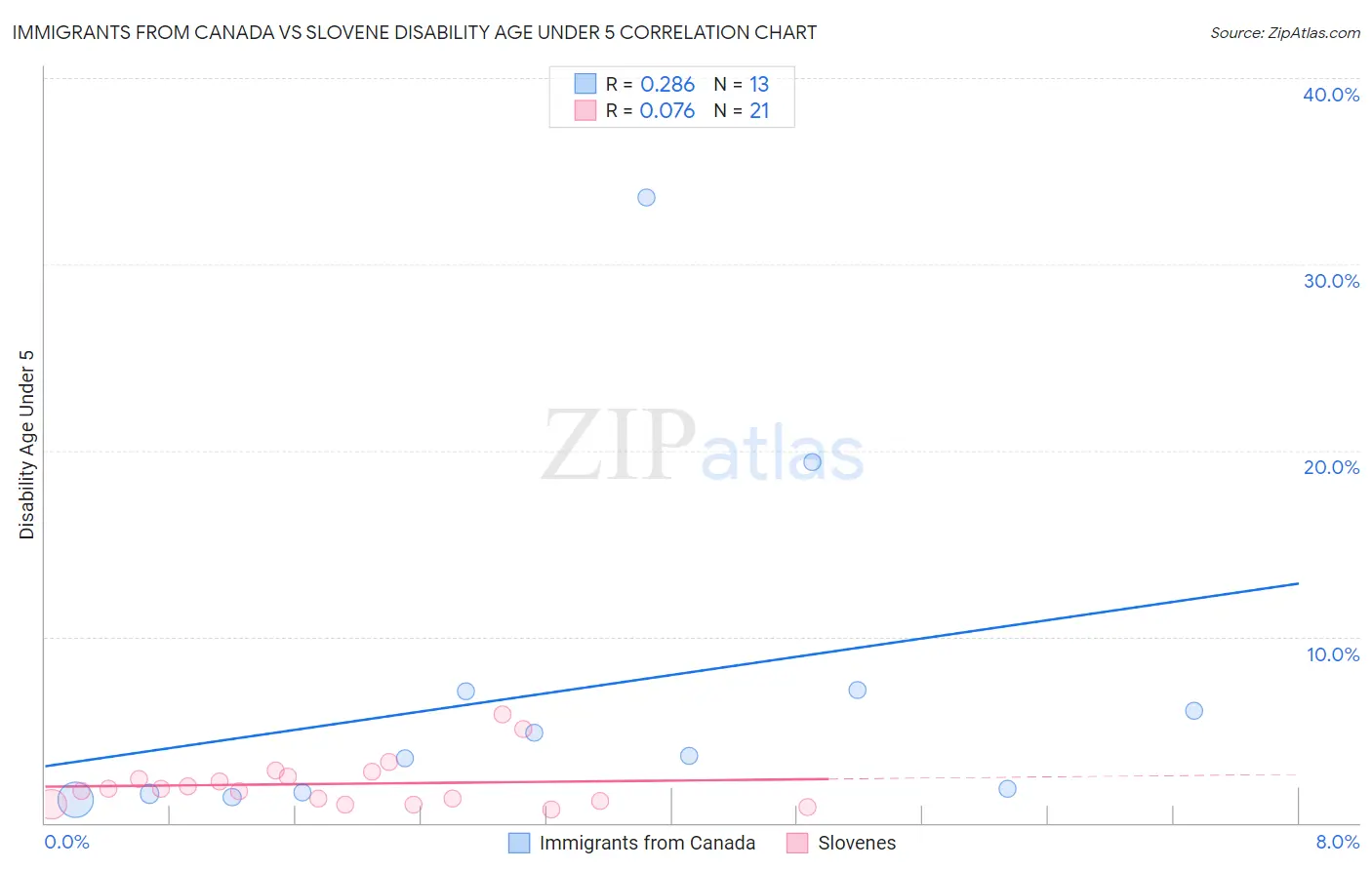 Immigrants from Canada vs Slovene Disability Age Under 5