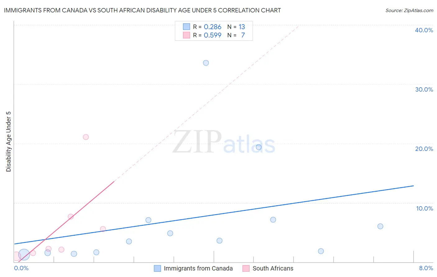 Immigrants from Canada vs South African Disability Age Under 5
