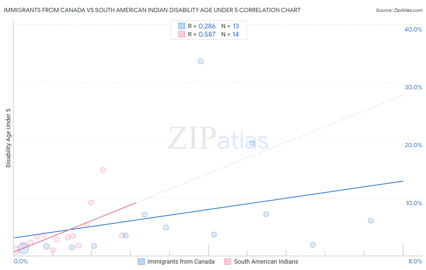 Immigrants from Canada vs South American Indian Disability Age Under 5