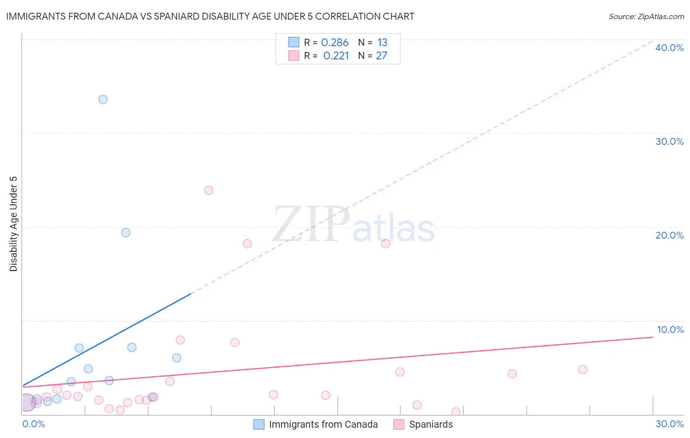 Immigrants from Canada vs Spaniard Disability Age Under 5