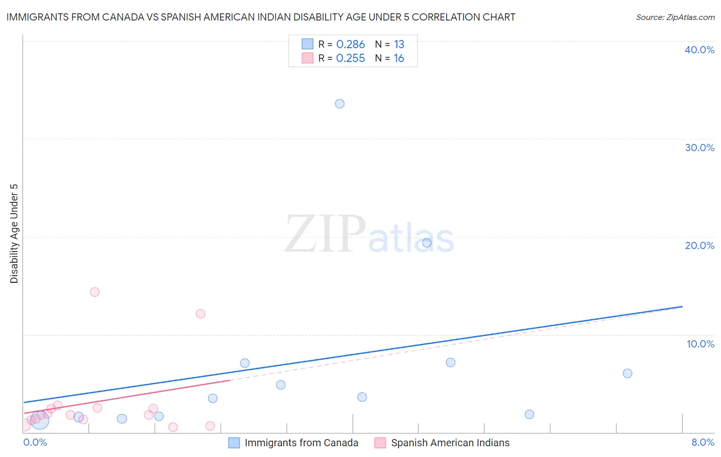 Immigrants from Canada vs Spanish American Indian Disability Age Under 5