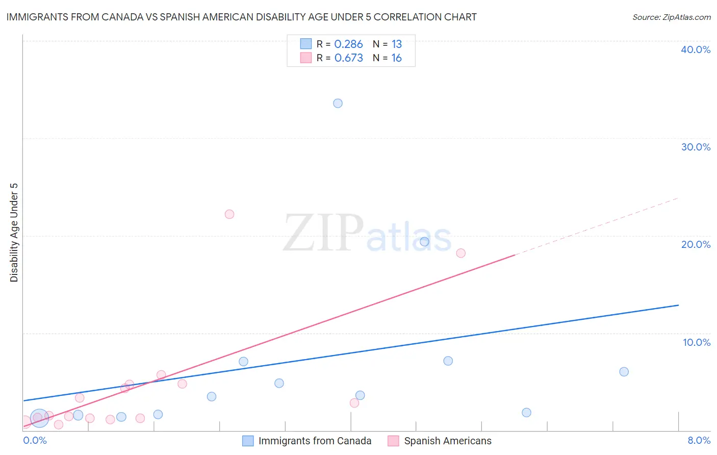 Immigrants from Canada vs Spanish American Disability Age Under 5