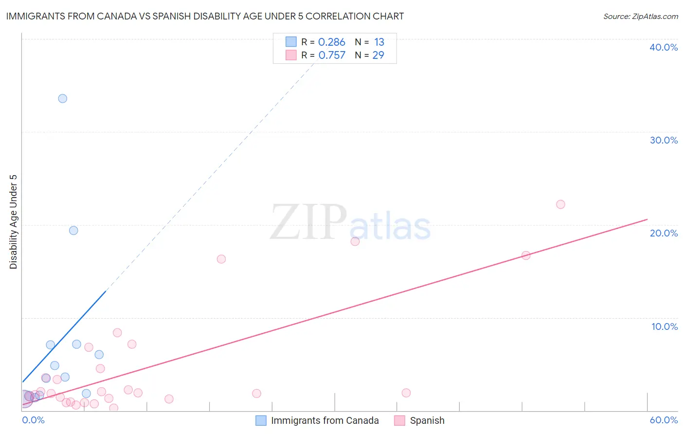 Immigrants from Canada vs Spanish Disability Age Under 5