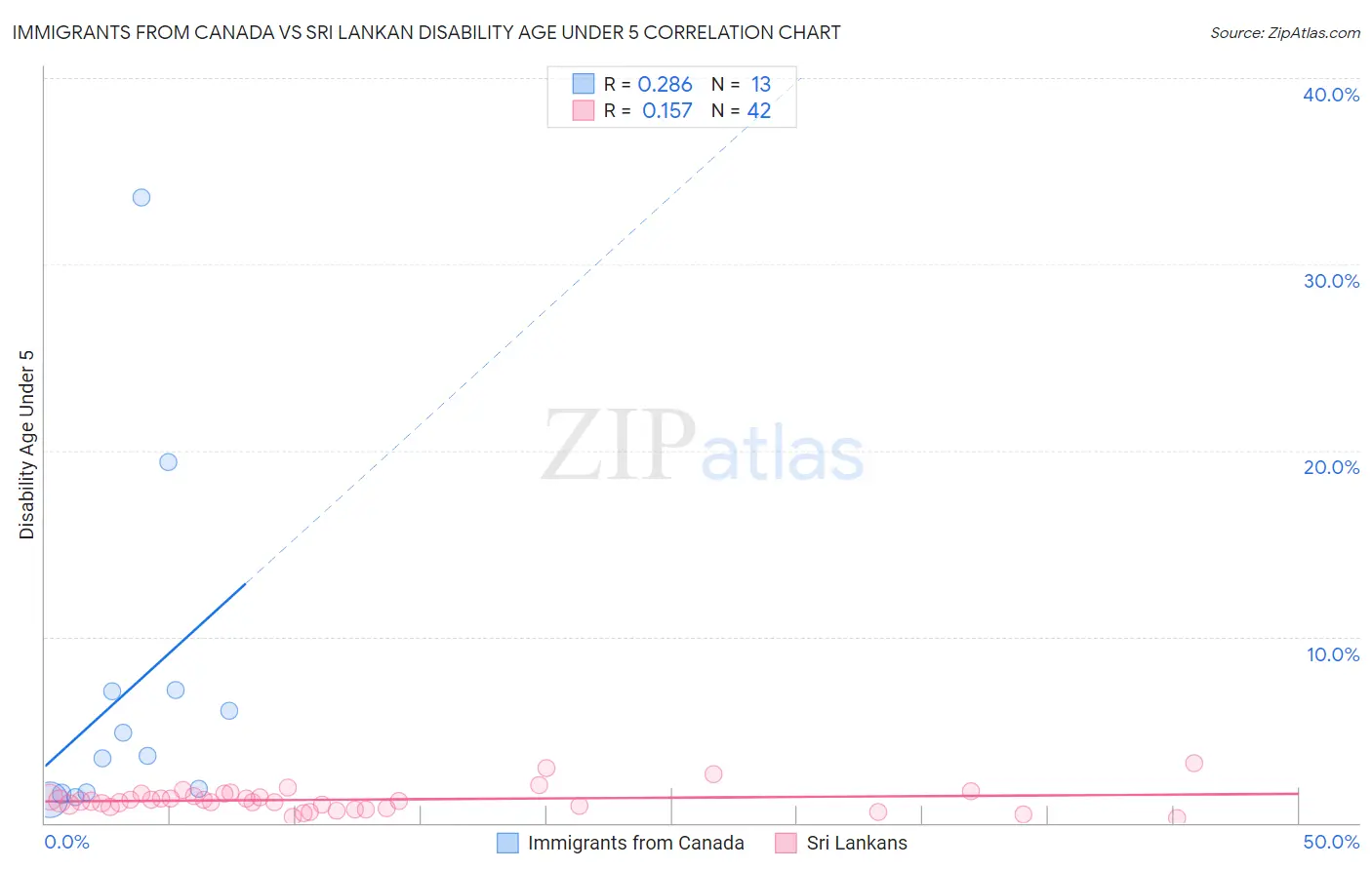 Immigrants from Canada vs Sri Lankan Disability Age Under 5