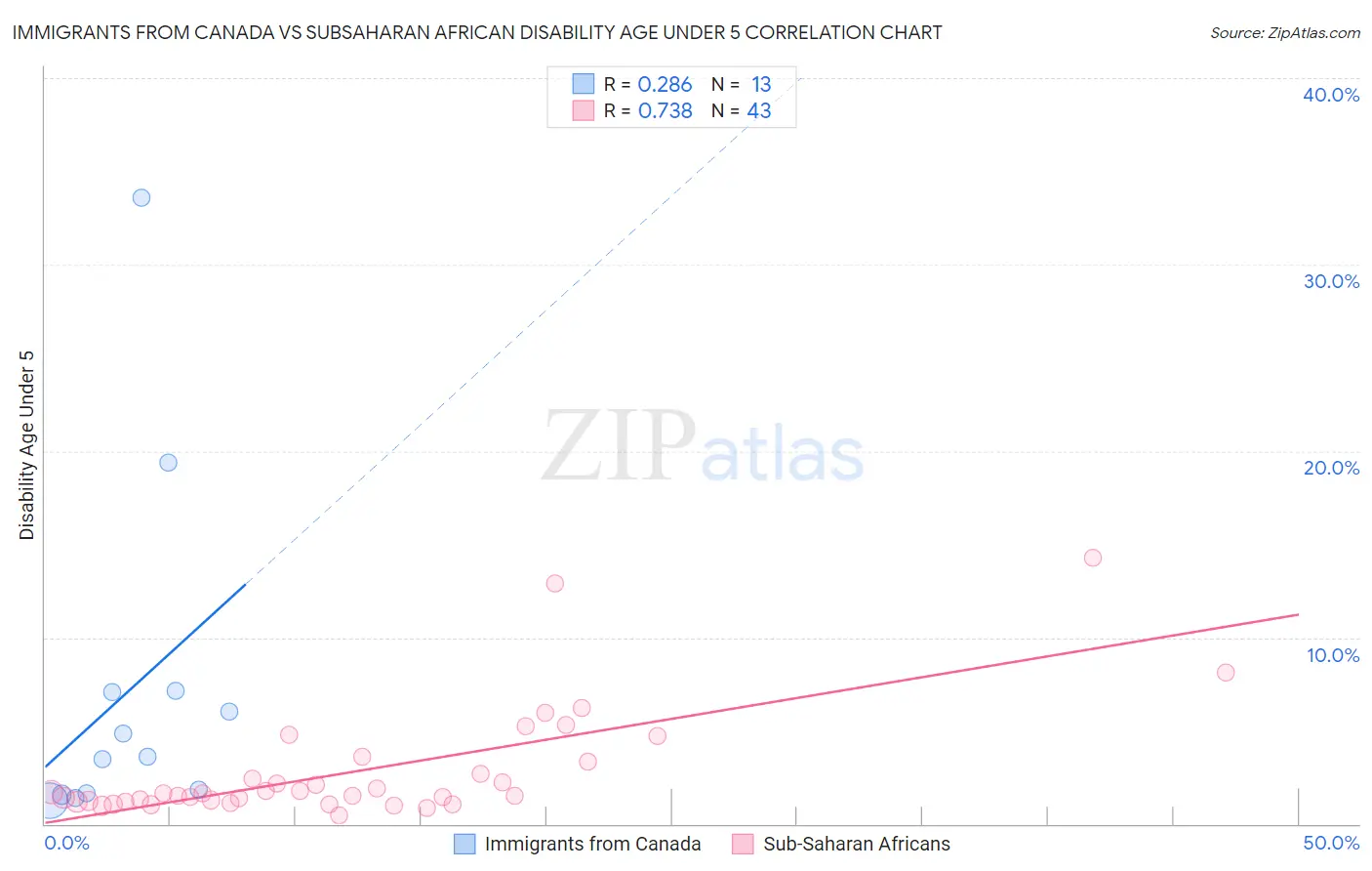 Immigrants from Canada vs Subsaharan African Disability Age Under 5