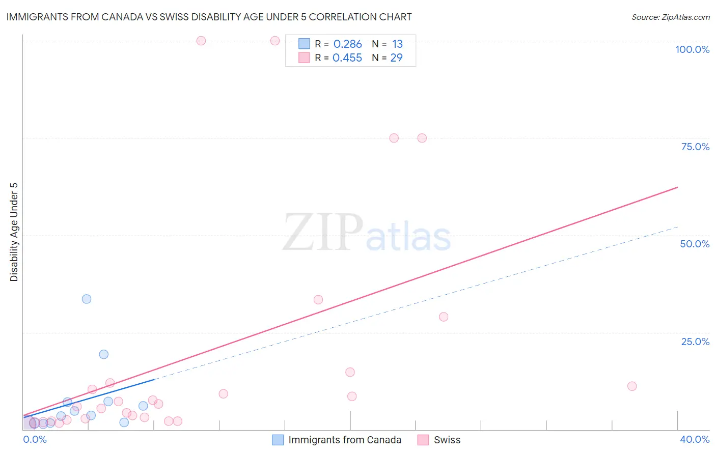 Immigrants from Canada vs Swiss Disability Age Under 5