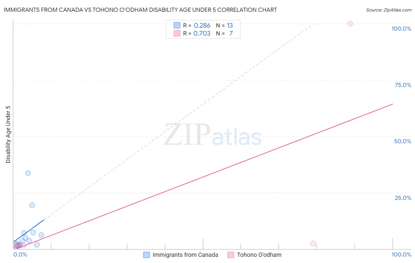Immigrants from Canada vs Tohono O'odham Disability Age Under 5
