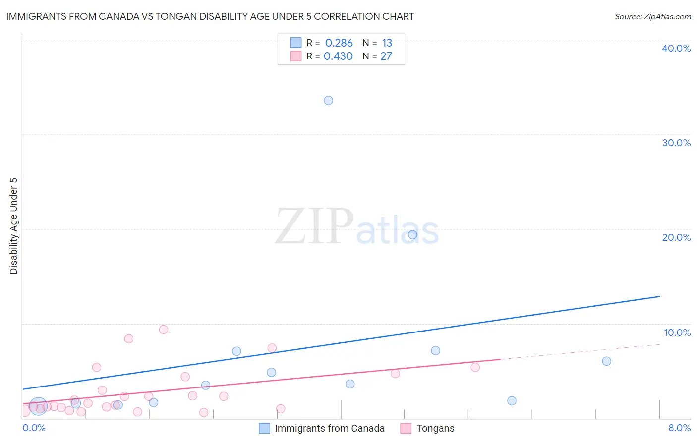 Immigrants from Canada vs Tongan Disability Age Under 5