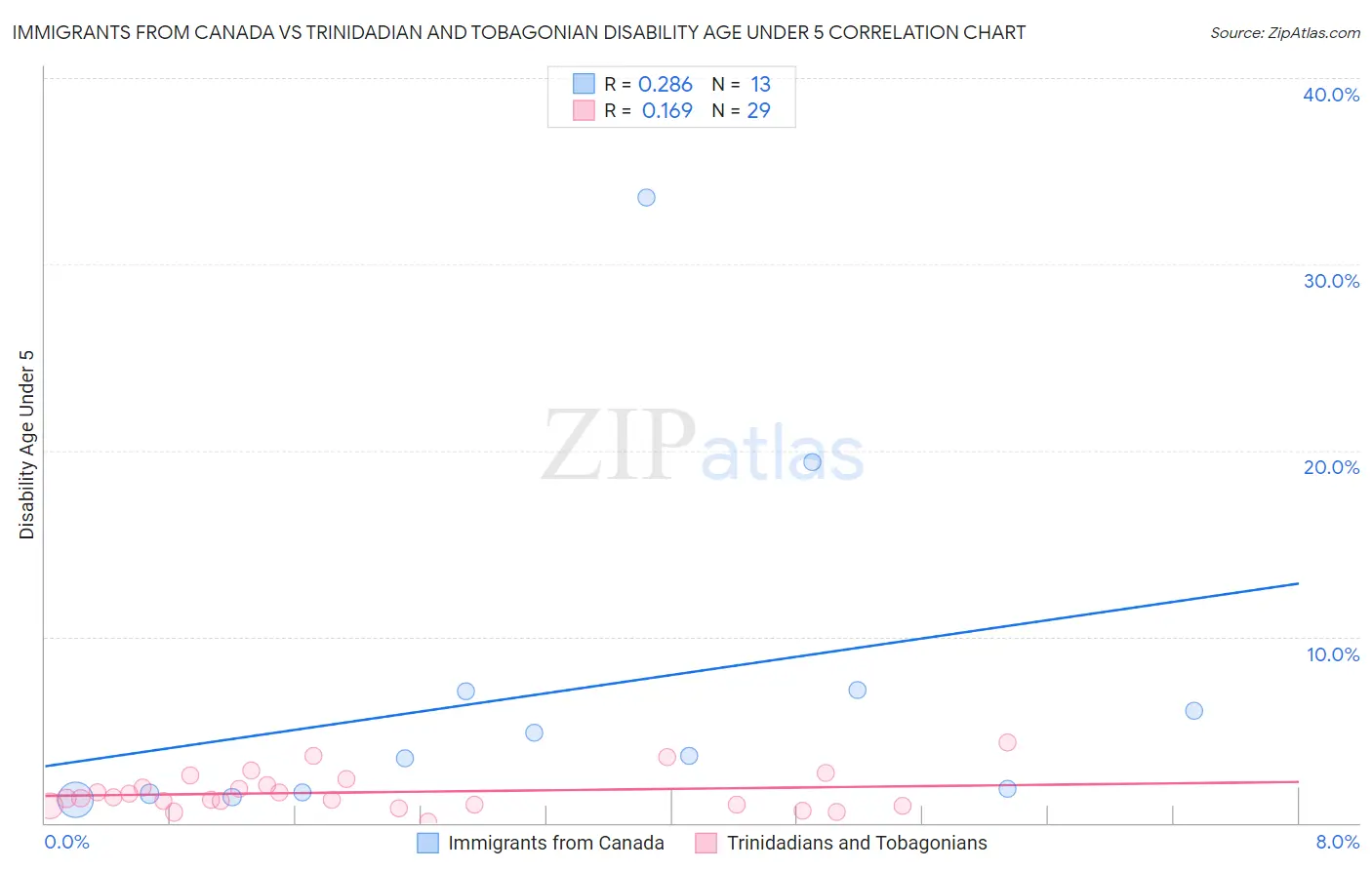 Immigrants from Canada vs Trinidadian and Tobagonian Disability Age Under 5