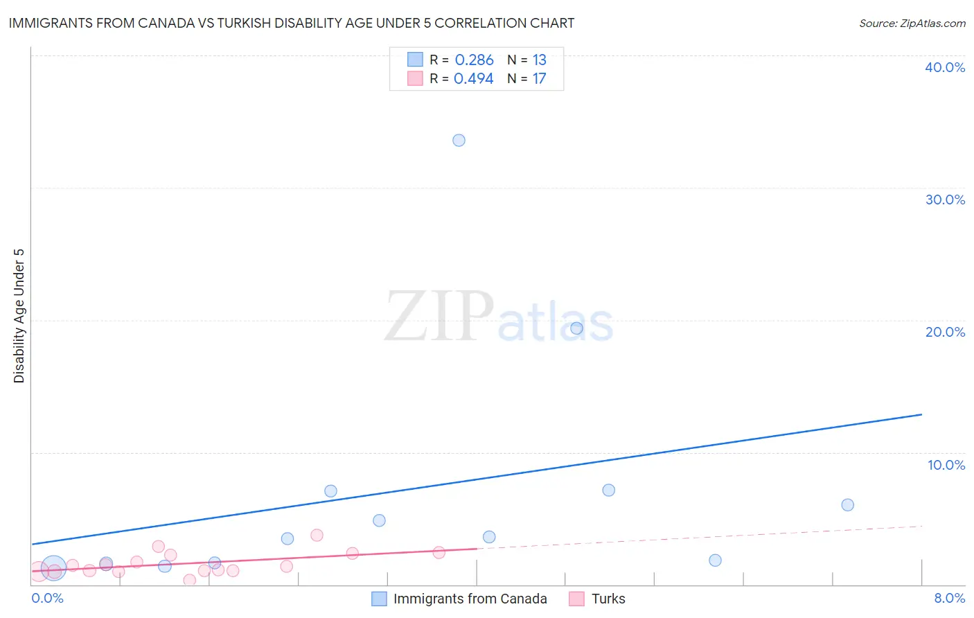 Immigrants from Canada vs Turkish Disability Age Under 5