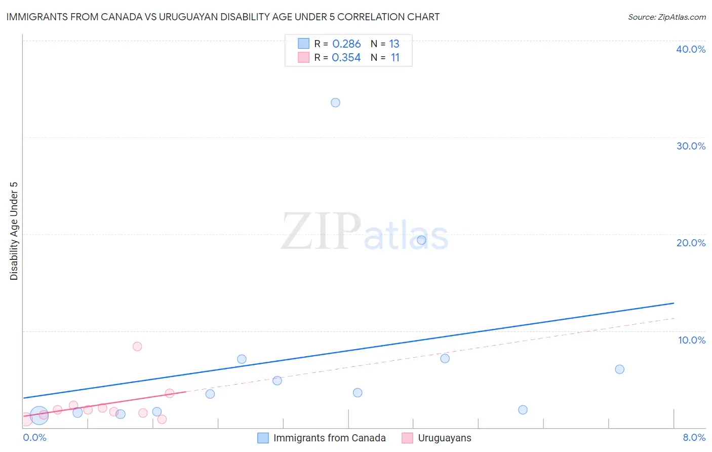 Immigrants from Canada vs Uruguayan Disability Age Under 5