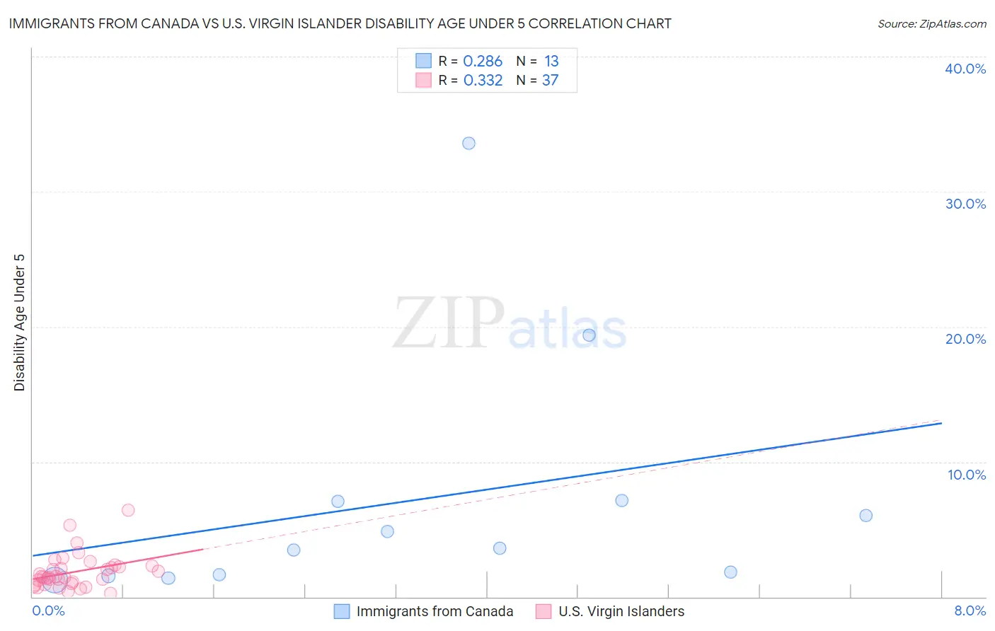 Immigrants from Canada vs U.S. Virgin Islander Disability Age Under 5