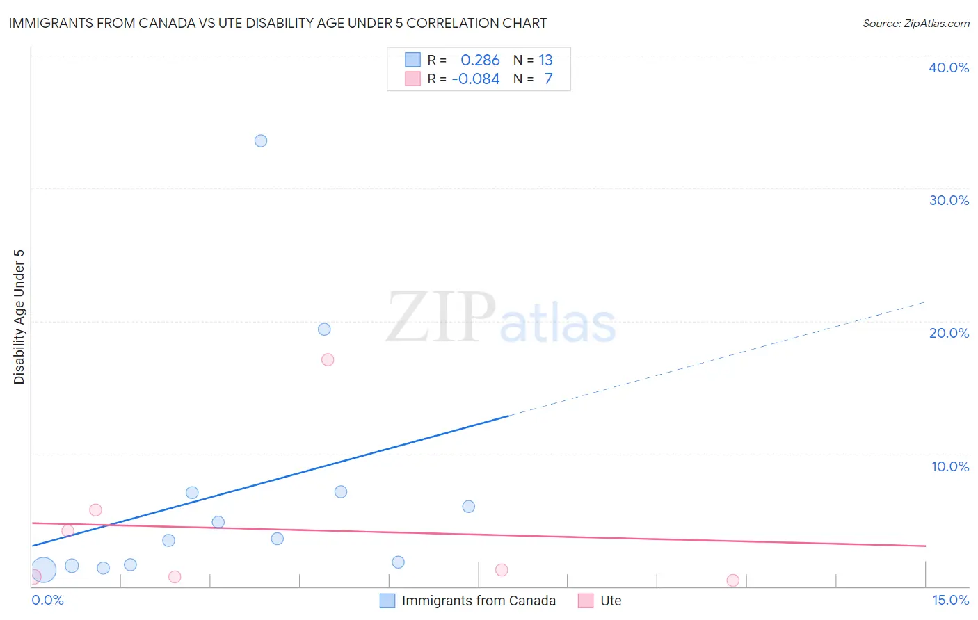 Immigrants from Canada vs Ute Disability Age Under 5