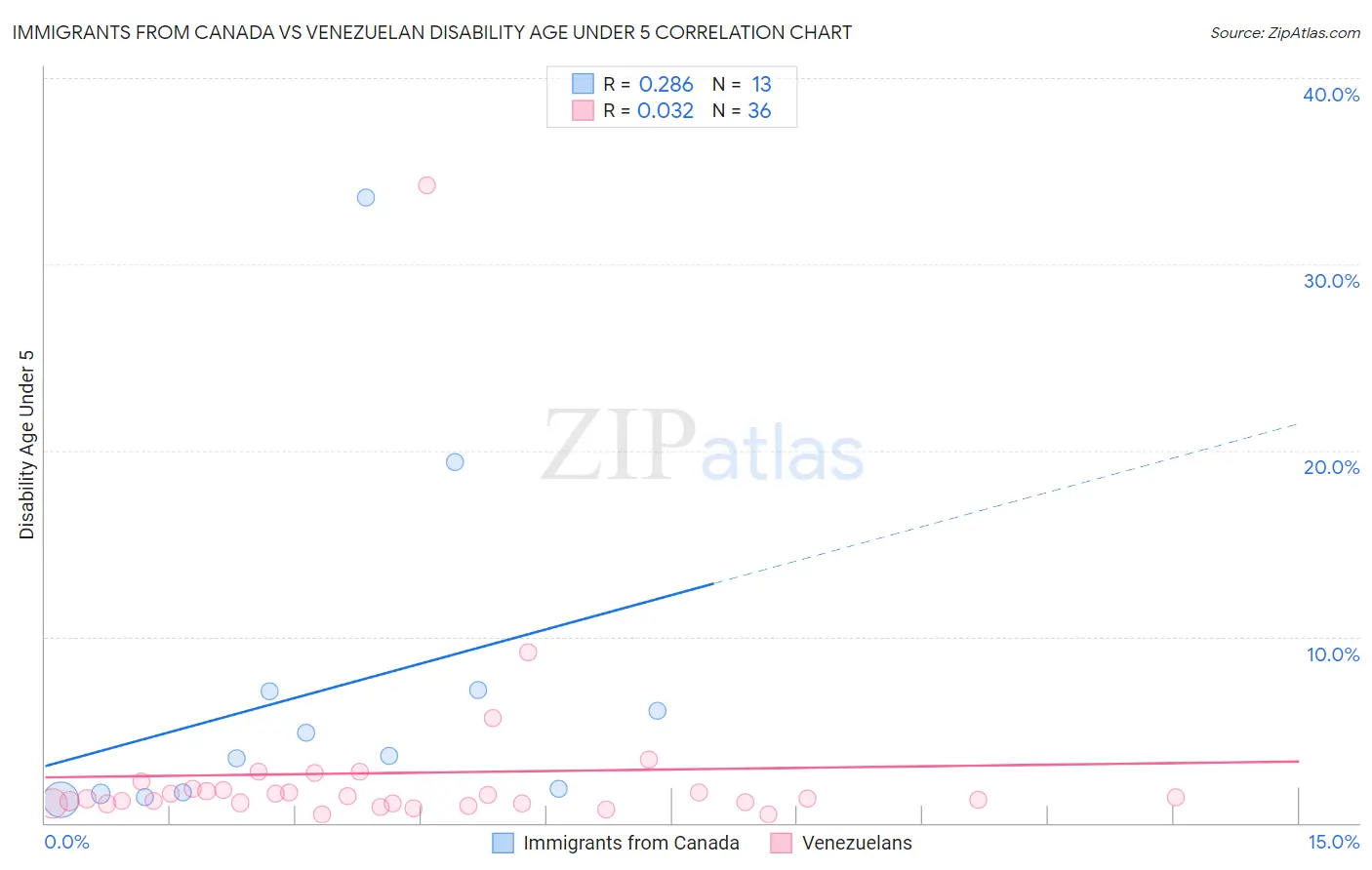 Immigrants from Canada vs Venezuelan Disability Age Under 5