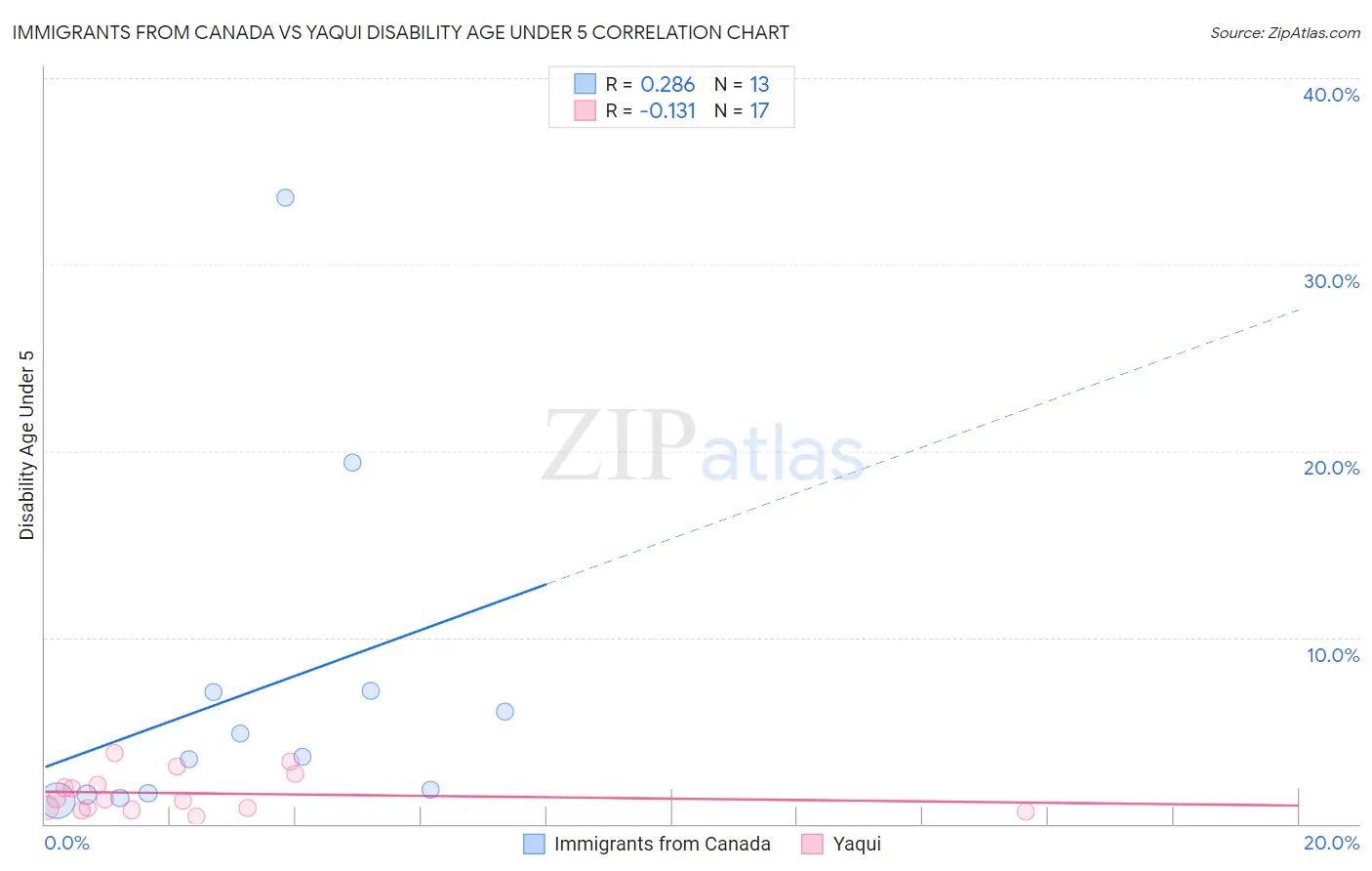 Immigrants from Canada vs Yaqui Disability Age Under 5