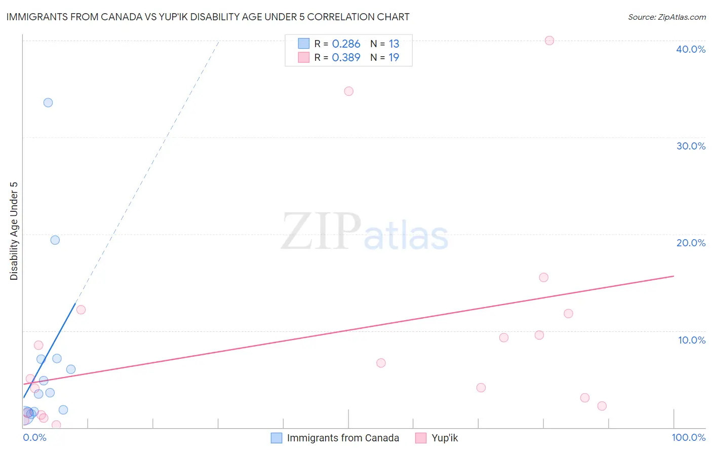 Immigrants from Canada vs Yup'ik Disability Age Under 5