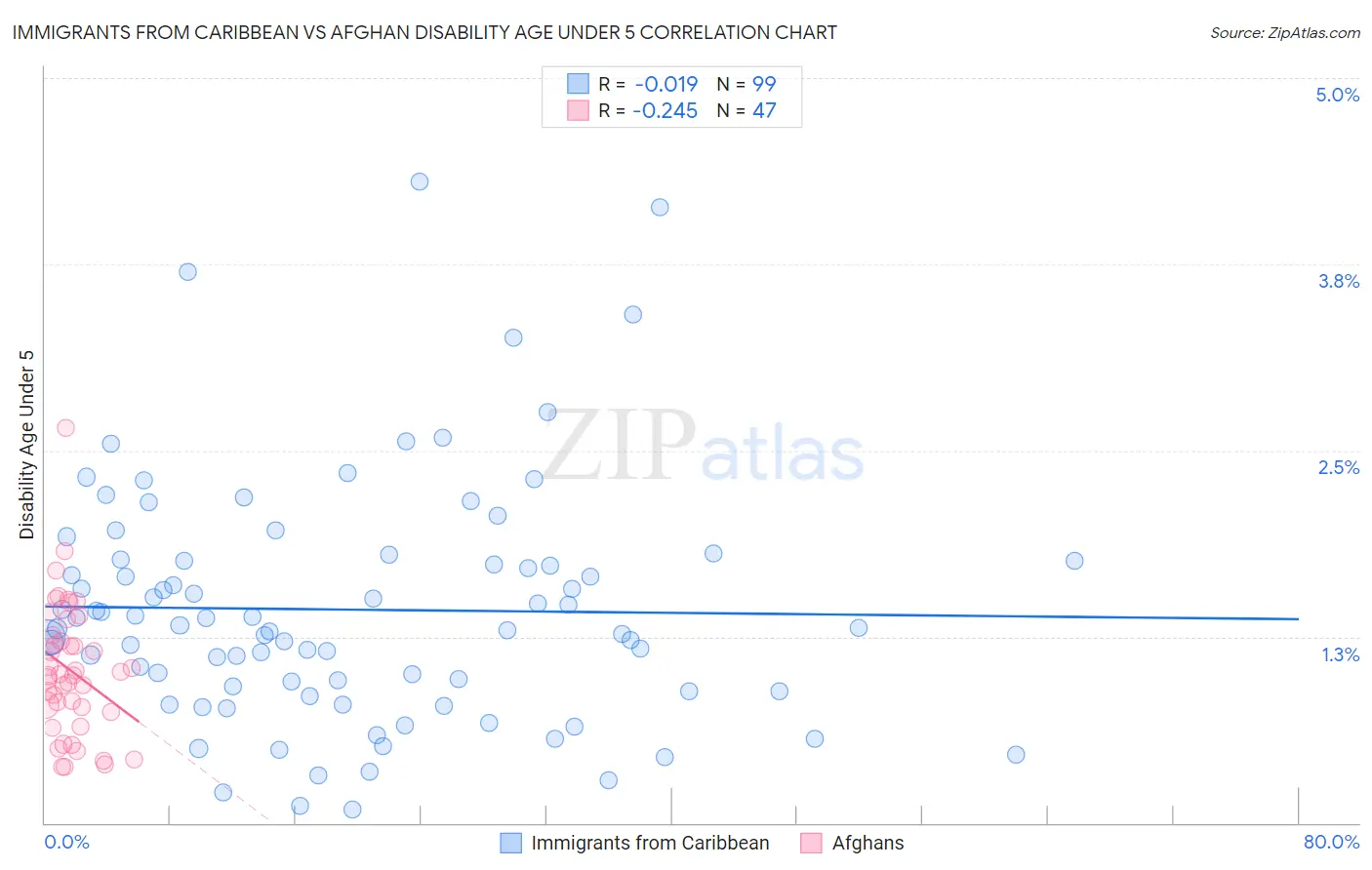 Immigrants from Caribbean vs Afghan Disability Age Under 5