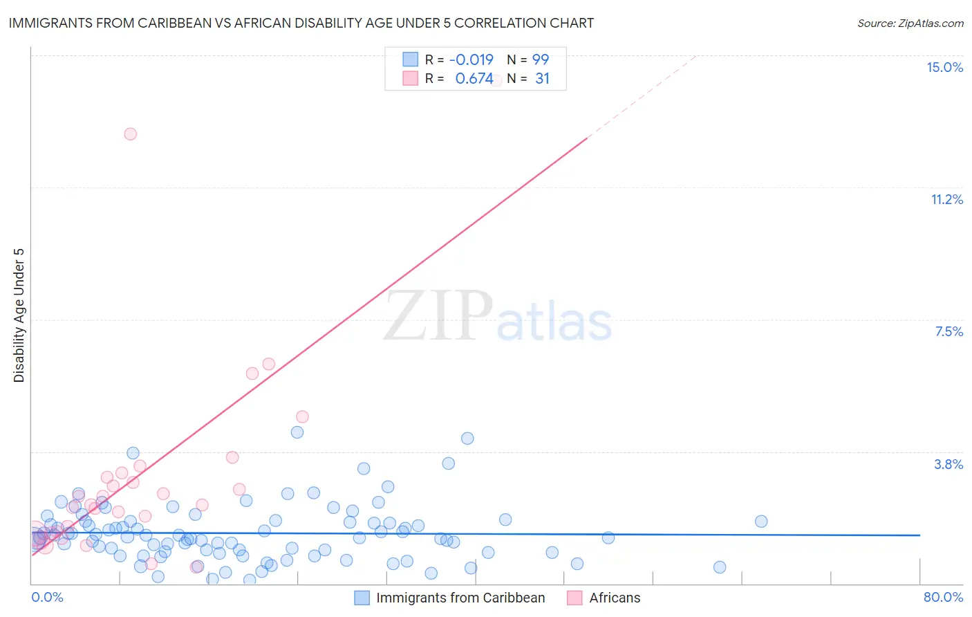 Immigrants from Caribbean vs African Disability Age Under 5