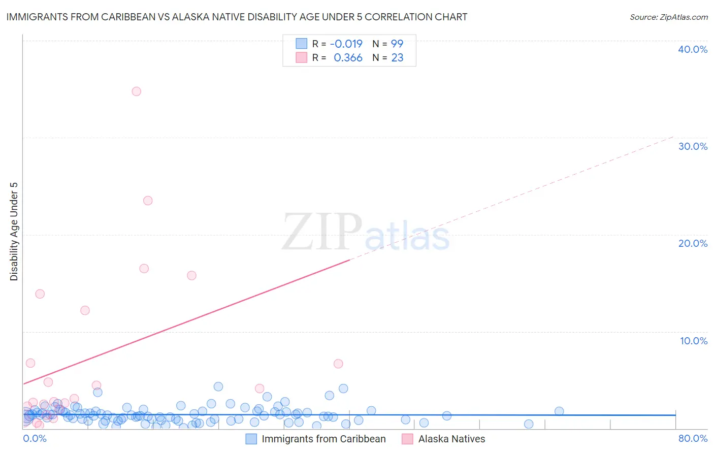 Immigrants from Caribbean vs Alaska Native Disability Age Under 5