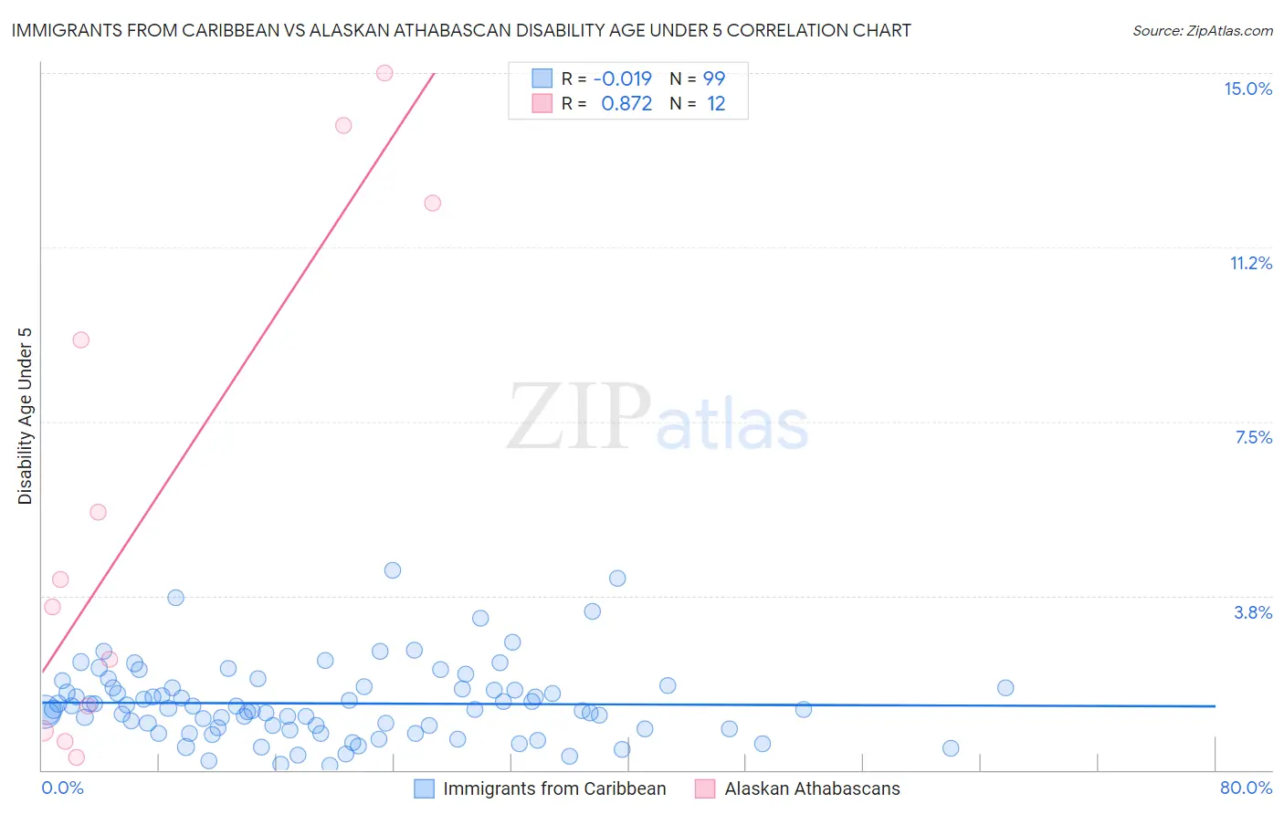 Immigrants from Caribbean vs Alaskan Athabascan Disability Age Under 5