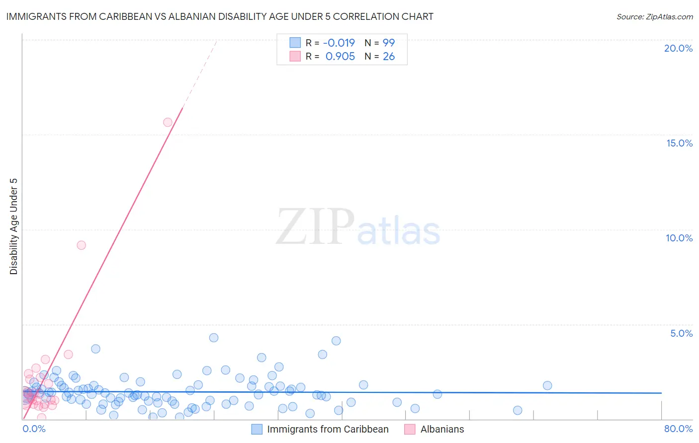 Immigrants from Caribbean vs Albanian Disability Age Under 5