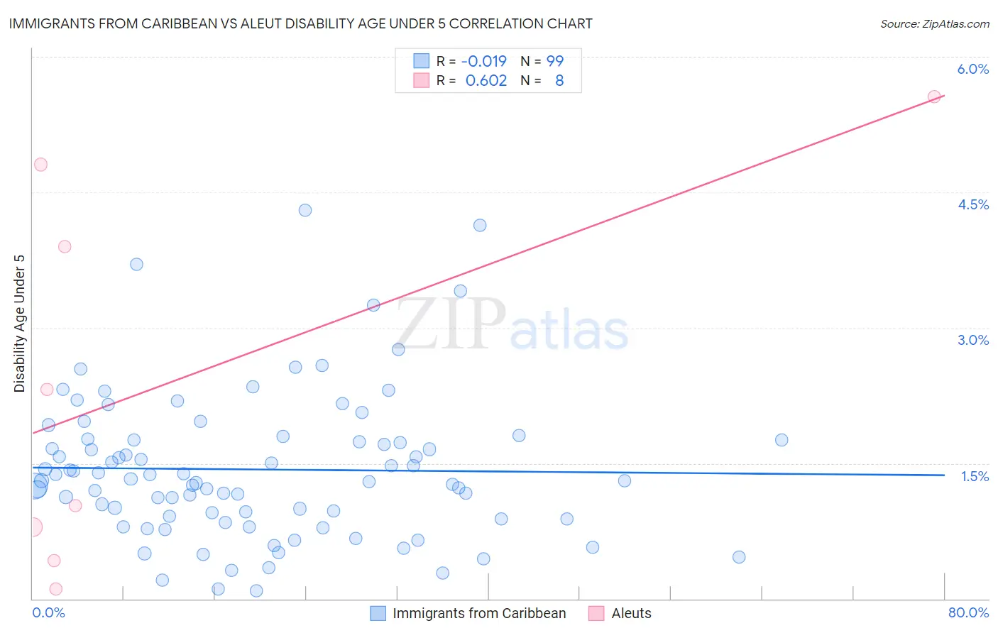 Immigrants from Caribbean vs Aleut Disability Age Under 5