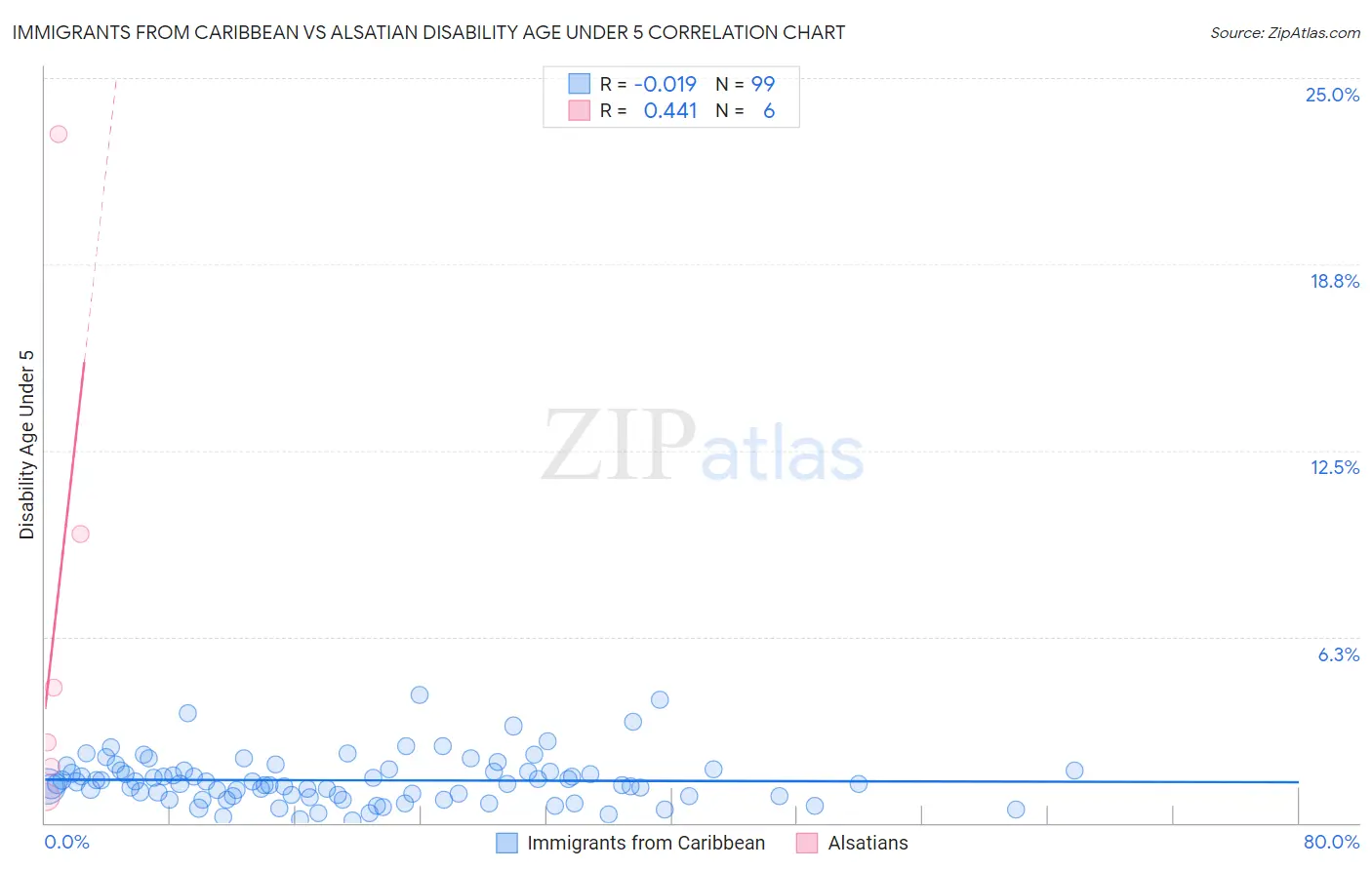 Immigrants from Caribbean vs Alsatian Disability Age Under 5