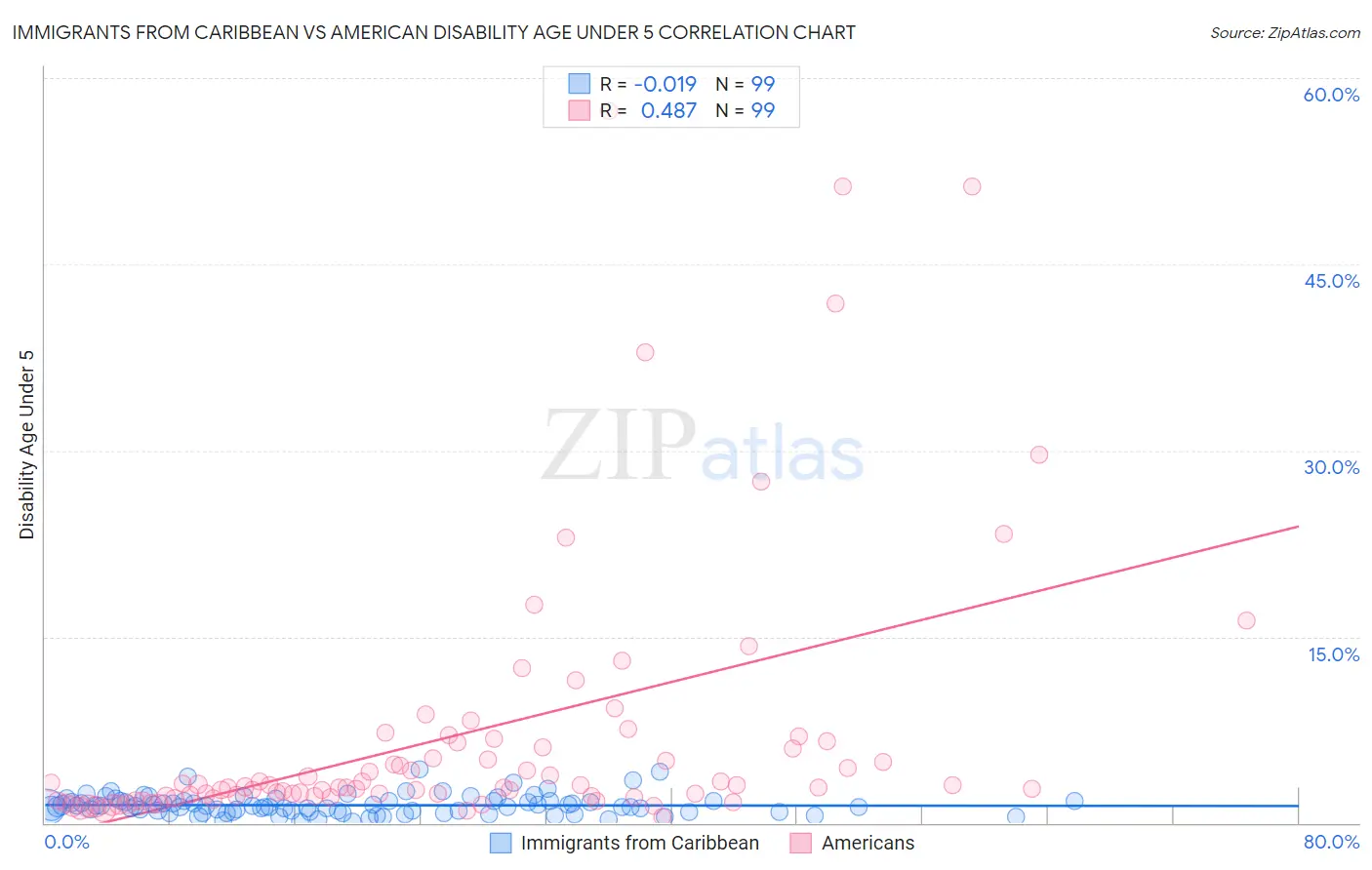 Immigrants from Caribbean vs American Disability Age Under 5