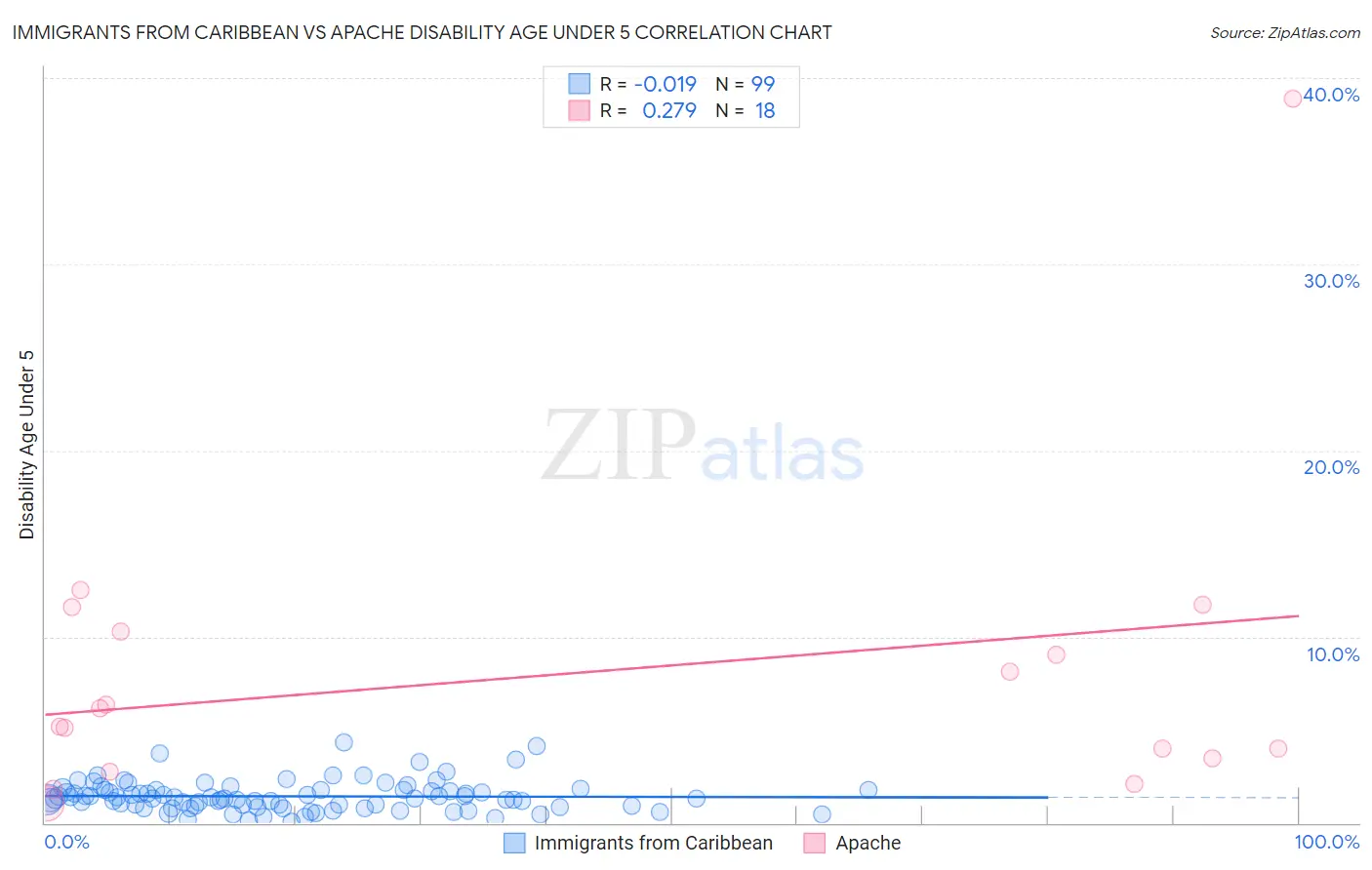 Immigrants from Caribbean vs Apache Disability Age Under 5