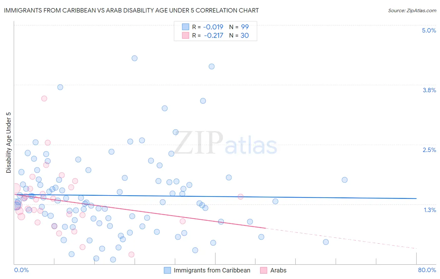 Immigrants from Caribbean vs Arab Disability Age Under 5